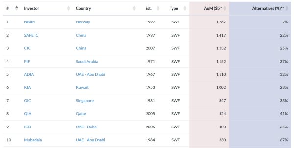 查查配官网 中东三支主权基金跻身万亿美元俱乐部
